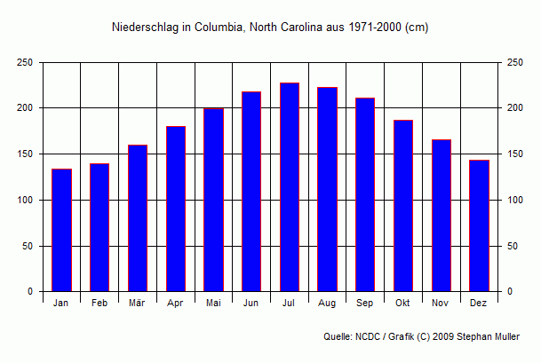 Niederschlag in Columbia, North Carolina